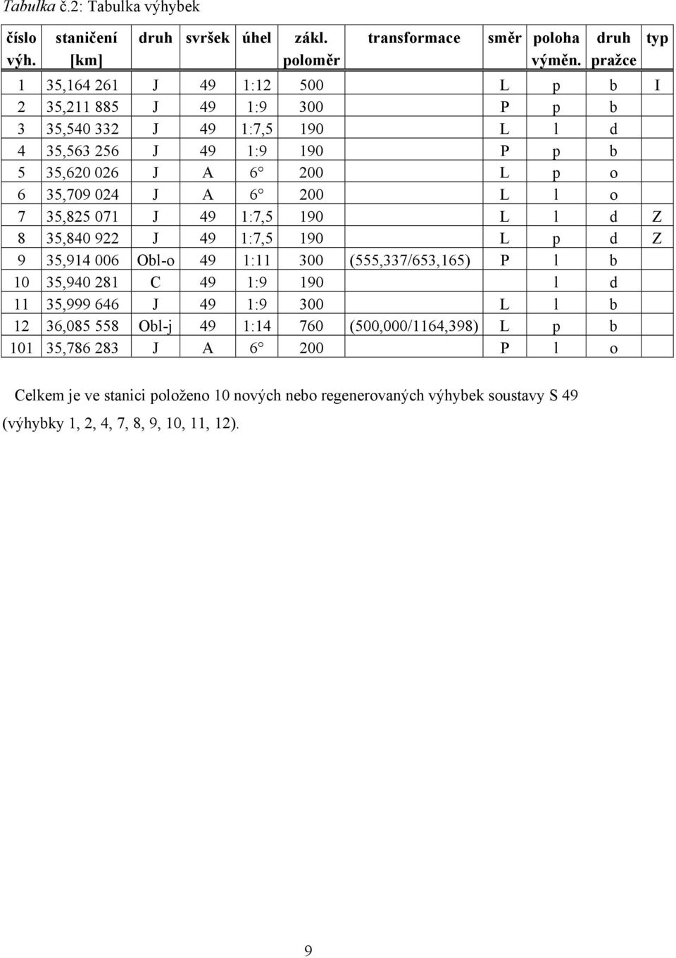 J A 6 200 L l o 7 35,825 071 J 49 1:7,5 190 L l d Z 8 35,840 922 J 49 1:7,5 190 L p d Z 9 35,914 006 Obl-o 49 1:11 300 (555,337/653,165) P l b 10 35,940 281 C 49 1:9 190 l d 11