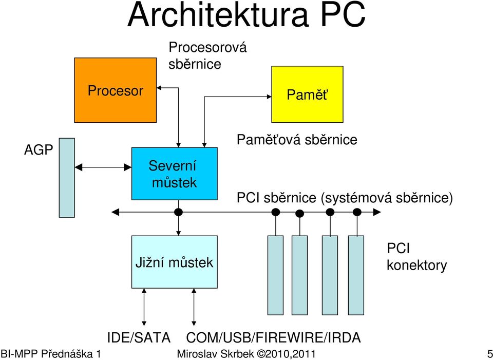 sběrnice) Jižní můstek PCI konektory IDE/SATA
