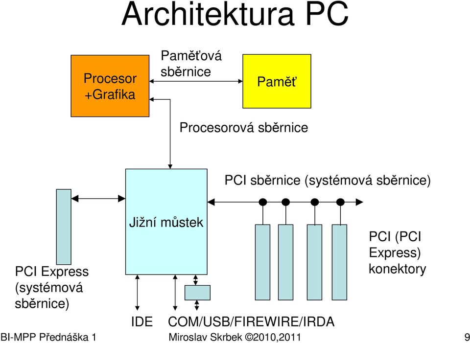 Express (systémová sběrnice) Jižní můstek IDE