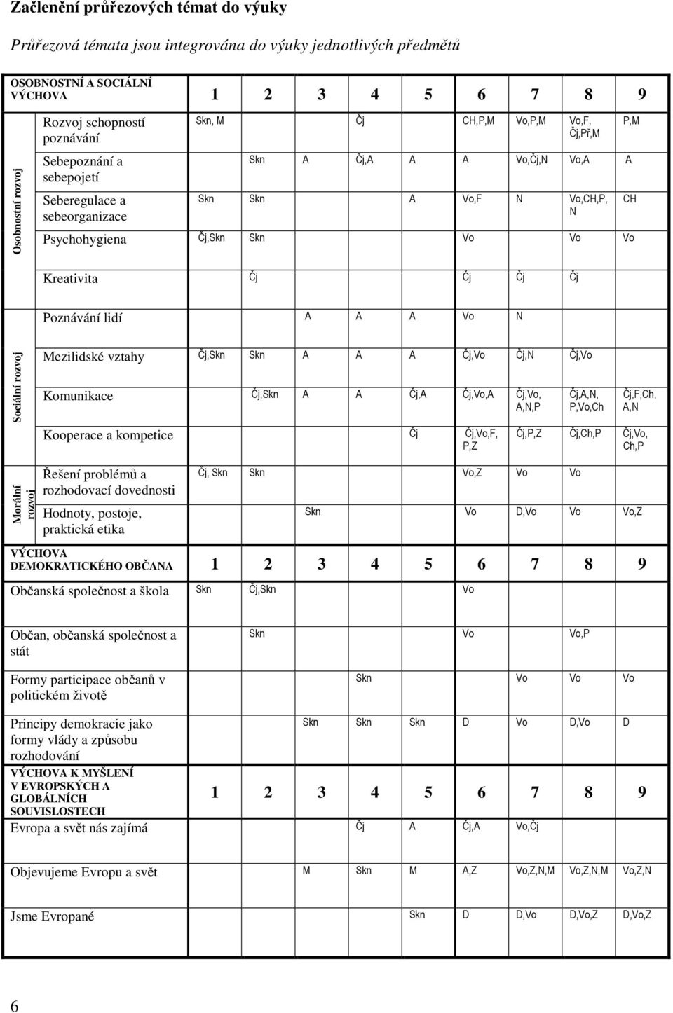 Kreativita Čj Čj Čj Čj Poznávání lidí A A A Vo N Sociální rozvoj Mezilidské vztahy Čj,Skn Skn A A A Čj,Vo Čj,N Čj,Vo Komunikace Čj,Skn A A Čj,A Čj,Vo,A Čj,Vo, A,N,P Kooperace a kompetice Čj Čj,Vo,F,