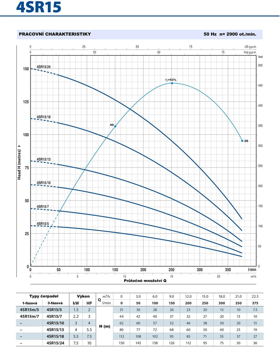 1 15 2 Typy erpadel Výkon 3. 6. 9. 12. 15. 18. 21. 22.5 1-fázová 3-fázová kw HP 5 15 2 25 3 35 375 4SR15m/5 4SR15/5 1.