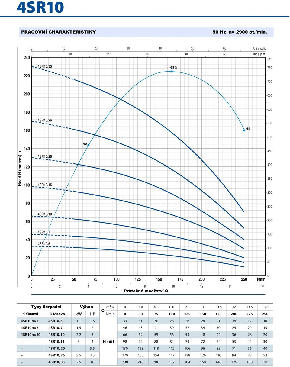 175 2 225 25 2 4 6 8 1 12 14 Typy erpadel Výkon 3. 4.5 6. 7.5 9. 1.5 12 13.5 15. 1-fázová 3-fázová kw HP 5 75 125 15 175 2 225 25 4SR1m/5 4SR1/5 1.1 1.5 33 31 3 28 26 24 21 18 14 1 4SR1m/7 4SR1/7 1.