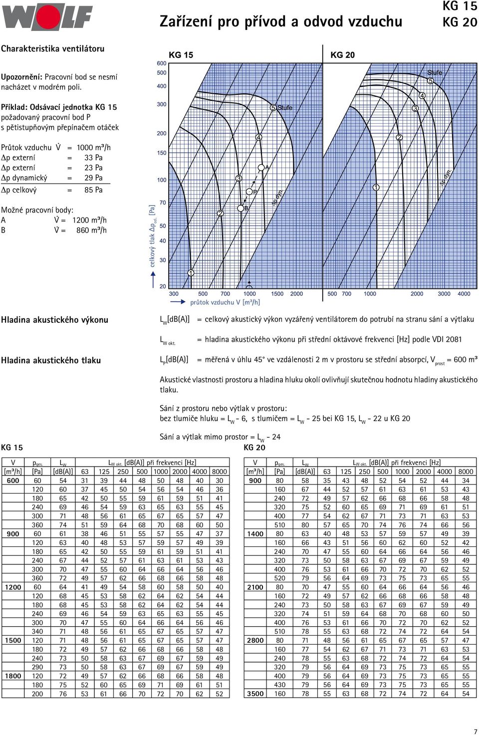 Možné pracovní body: A V = 1200 m³/h B V = 860 m³/h celkový tlak Δp cel.