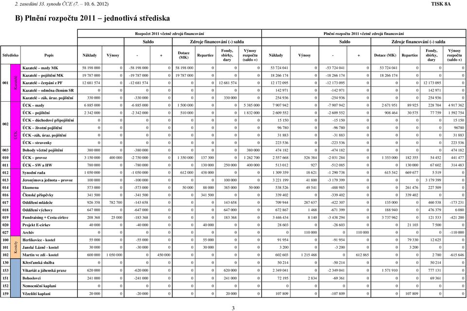 financování (-) salda Středisko Popis Náklady Výnosy - + Dotace (MK) Repartice Fondy, sbírky, dary Výnosy rozpočtu (saldo +) Náklady Výnosy - + Dotace (MK) Repartice Fondy, sbírky, dary Výnosy