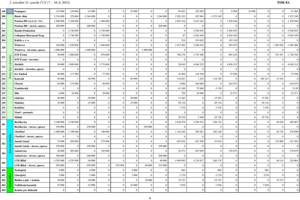 0 0 1 972 349 Penzion HD (nyní stř. 306) 1 900 000 3 300 000 0 1 400 000 0 0 0 0 2 055 316 3 615 162 0 1 559 846 0 0 0-1 559 846 201 Penzion HD invest.