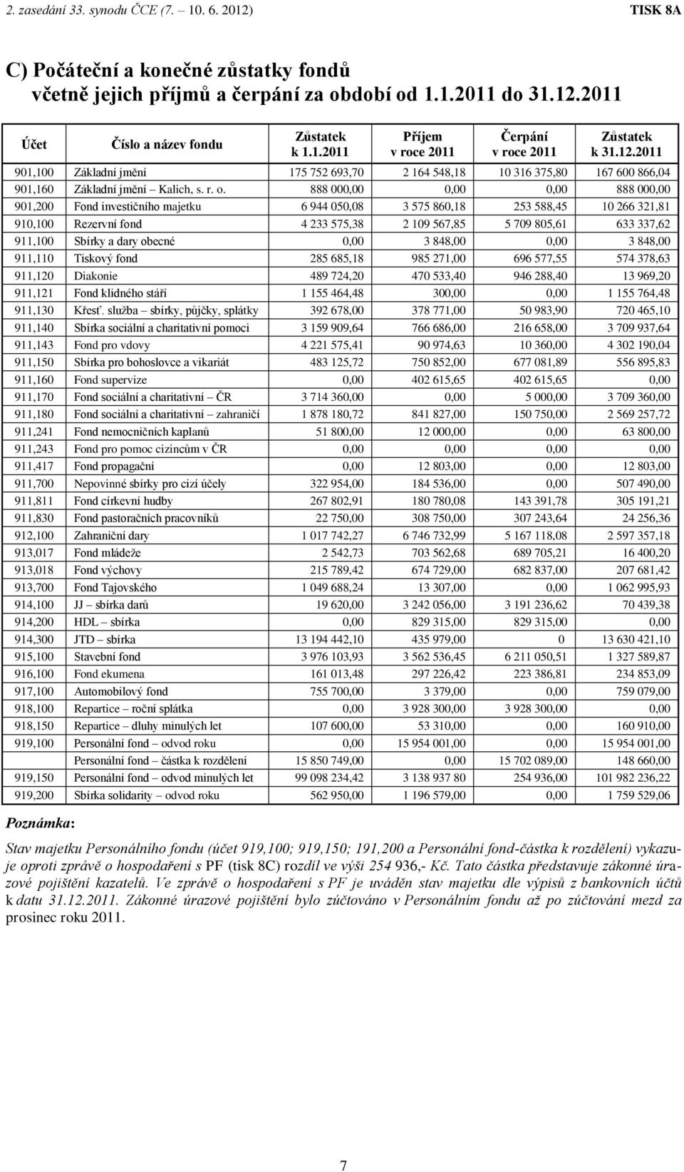 888 000,00 0,00 0,00 888 000,00 901,200 Fond investičního majetku 6 944 050,08 3 575 860,18 253 588,45 10 266 321,81 910,100 Rezervní fond 4 233 575,38 2 109 567,85 5 709 805,61 633 337,62 911,100