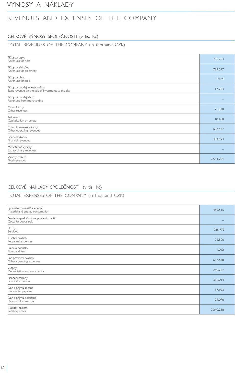 REVENUES AND