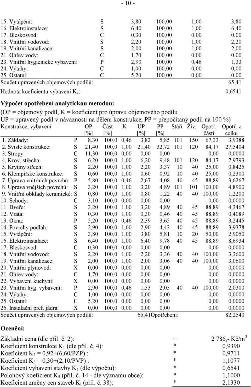 Ostatní: C 5,20 100,00 0,00 0,00 Součet upravených objemových podílů: 65,41 Hodnota koeficientu vybavení K 4 : 0,6541 Výpočet opotřebení analytickou metodou: (OP = objemový podíl, K = koeficient pro