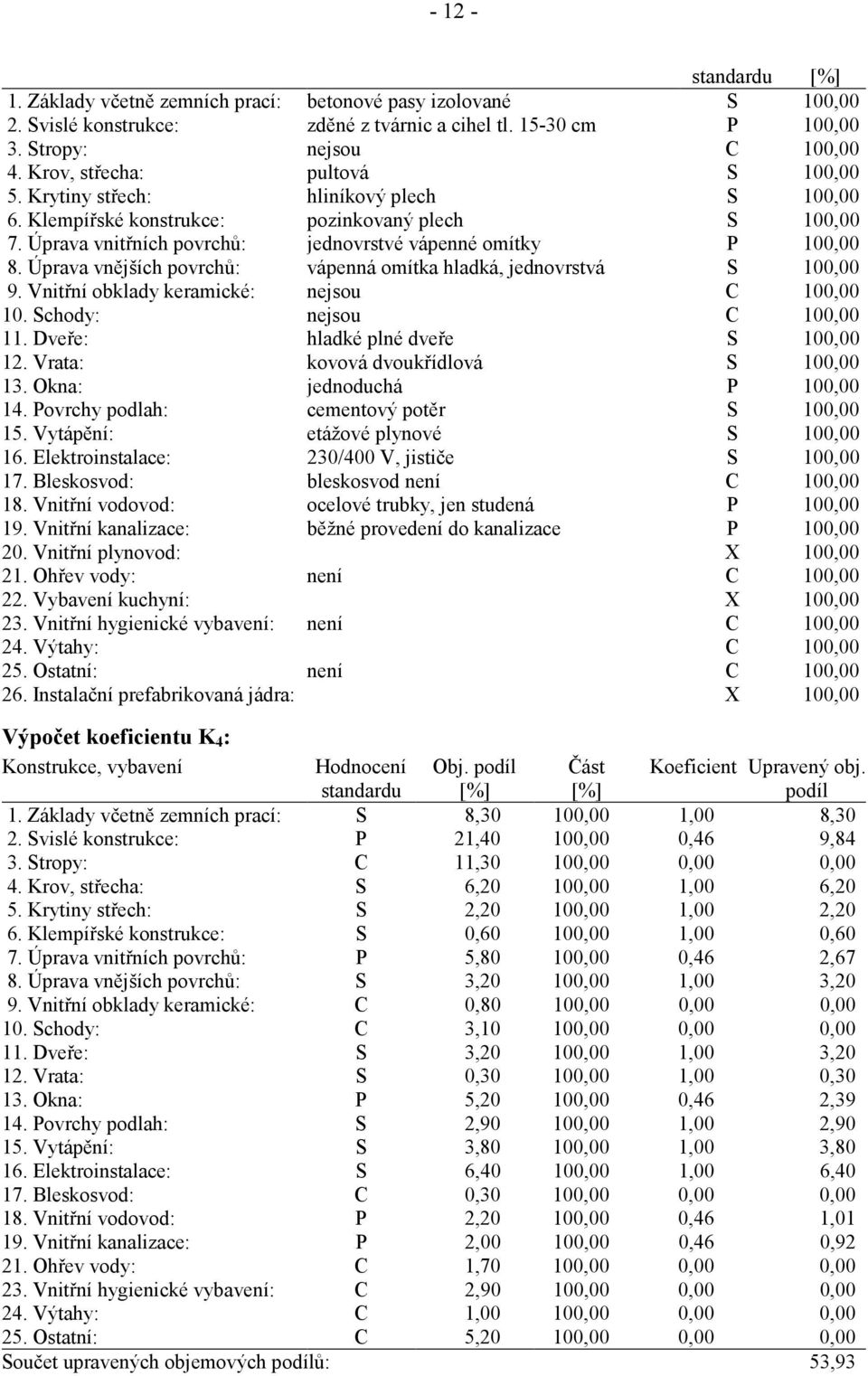 Úprava vnějších povrchů: vápenná omítka hladká, jednovrstvá S 100,00 9. Vnitřní obklady keramické: nejsou C 100,00 10. Schody: nejsou C 100,00 11. Dveře: hladké plné dveře S 100,00 12.