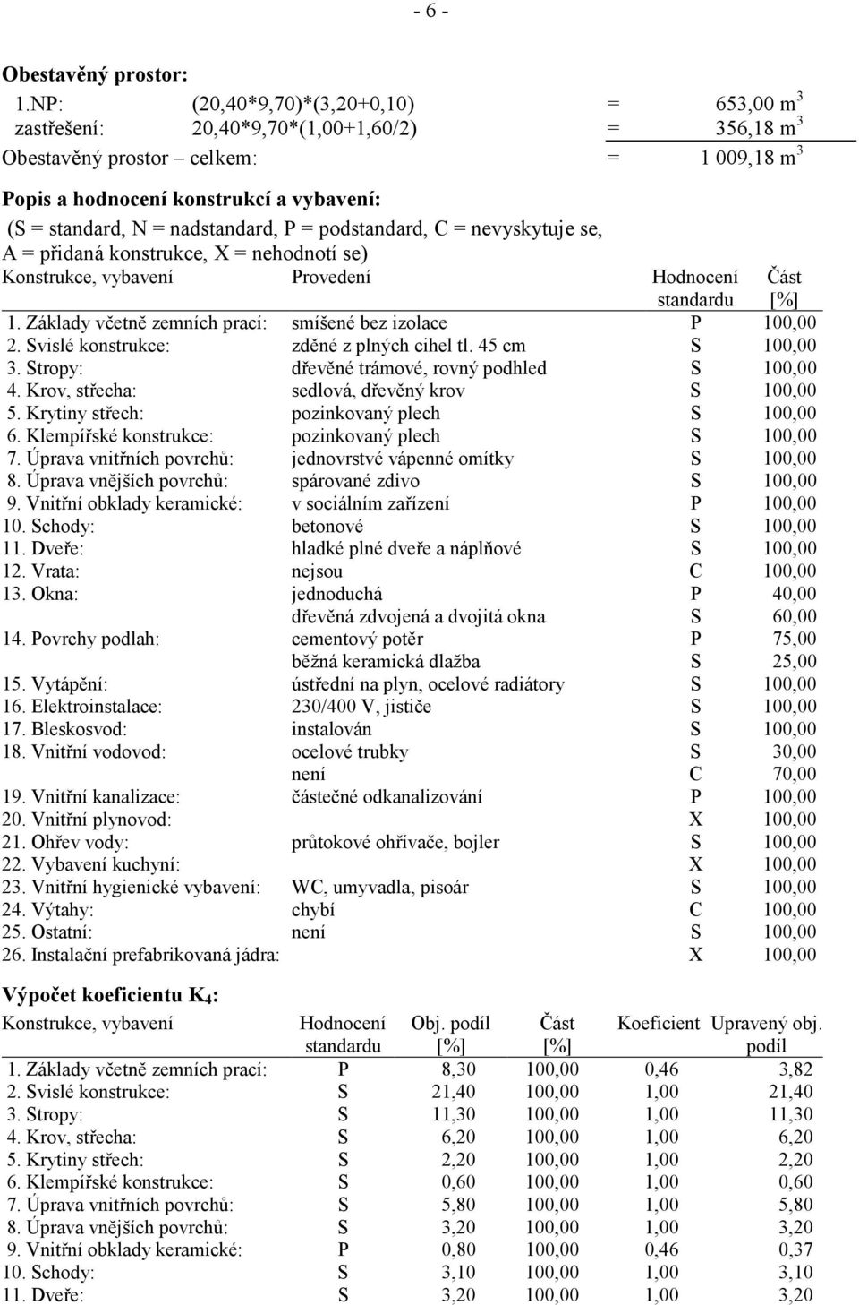 nadstandard, P = podstandard, C = nevyskytuje se, A = přidaná konstrukce, X = nehodnotí se) Konstrukce, vybavení Provedení Hodnocení standardu 1.