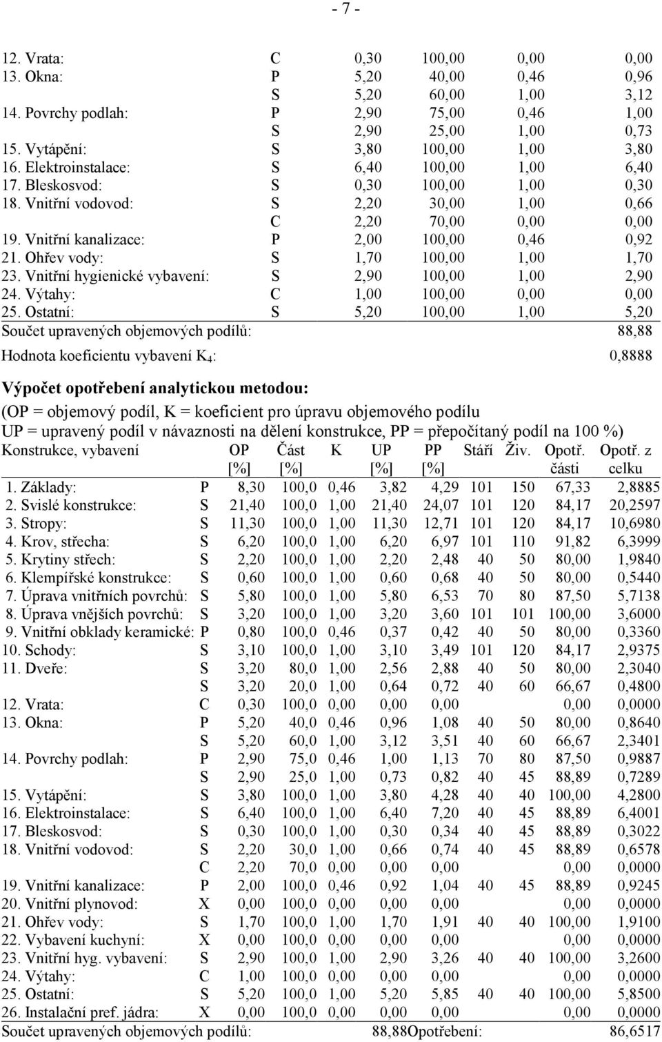 Vnitřní kanalizace: P 2,00 100,00 0,46 0,92 21. Ohřev vody: S 1,70 100,00 1,00 1,70 23. Vnitřní hygienické vybavení: S 2,90 100,00 1,00 2,90 24. Výtahy: C 1,00 100,00 0,00 0,00 25.