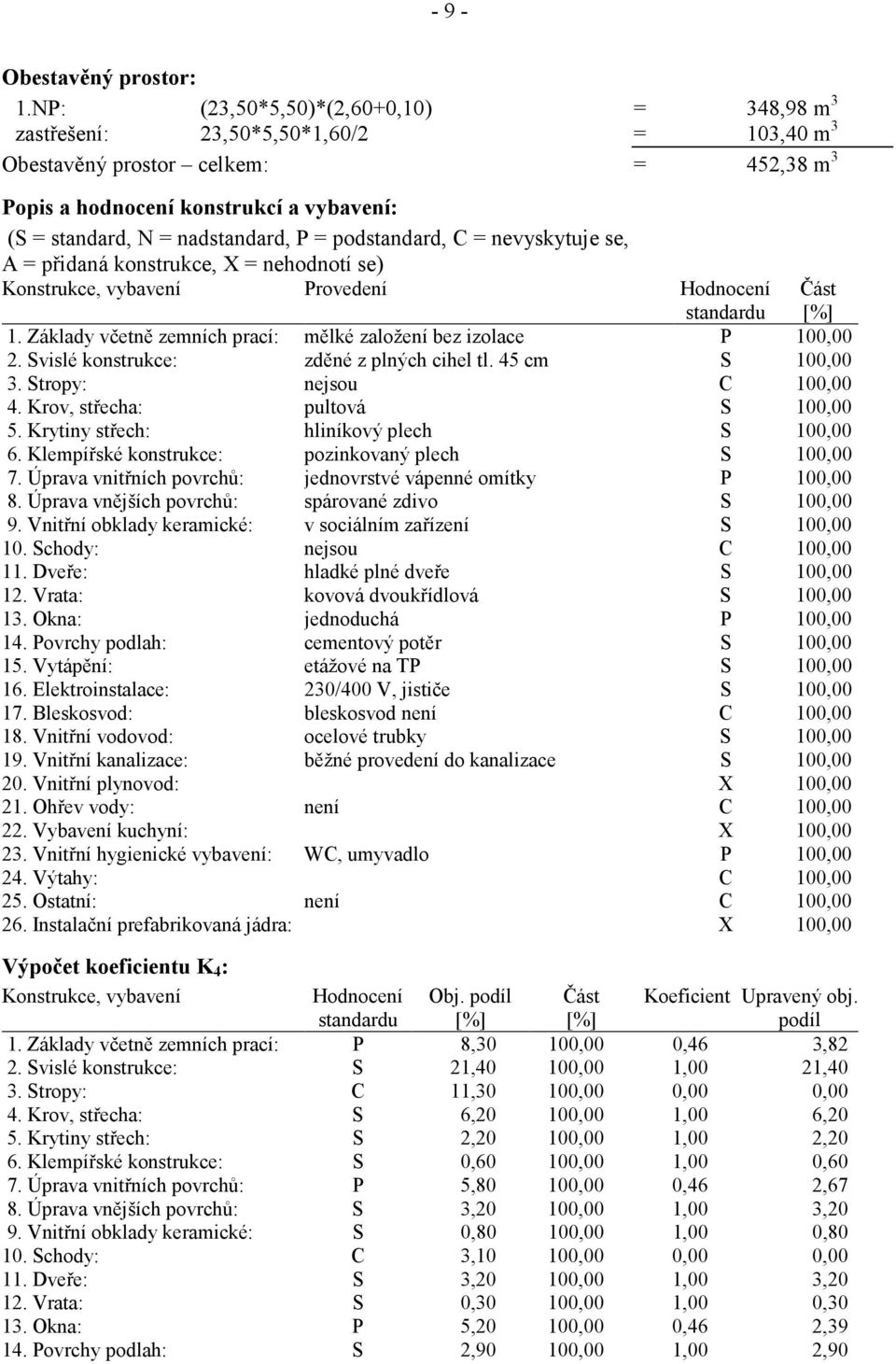 = podstandard, C = nevyskytuje se, A = přidaná konstrukce, X = nehodnotí se) Konstrukce, vybavení Provedení Hodnocení standardu 1. Základy včetně zemních prací: mělké založení bez izolace P 100,00 2.