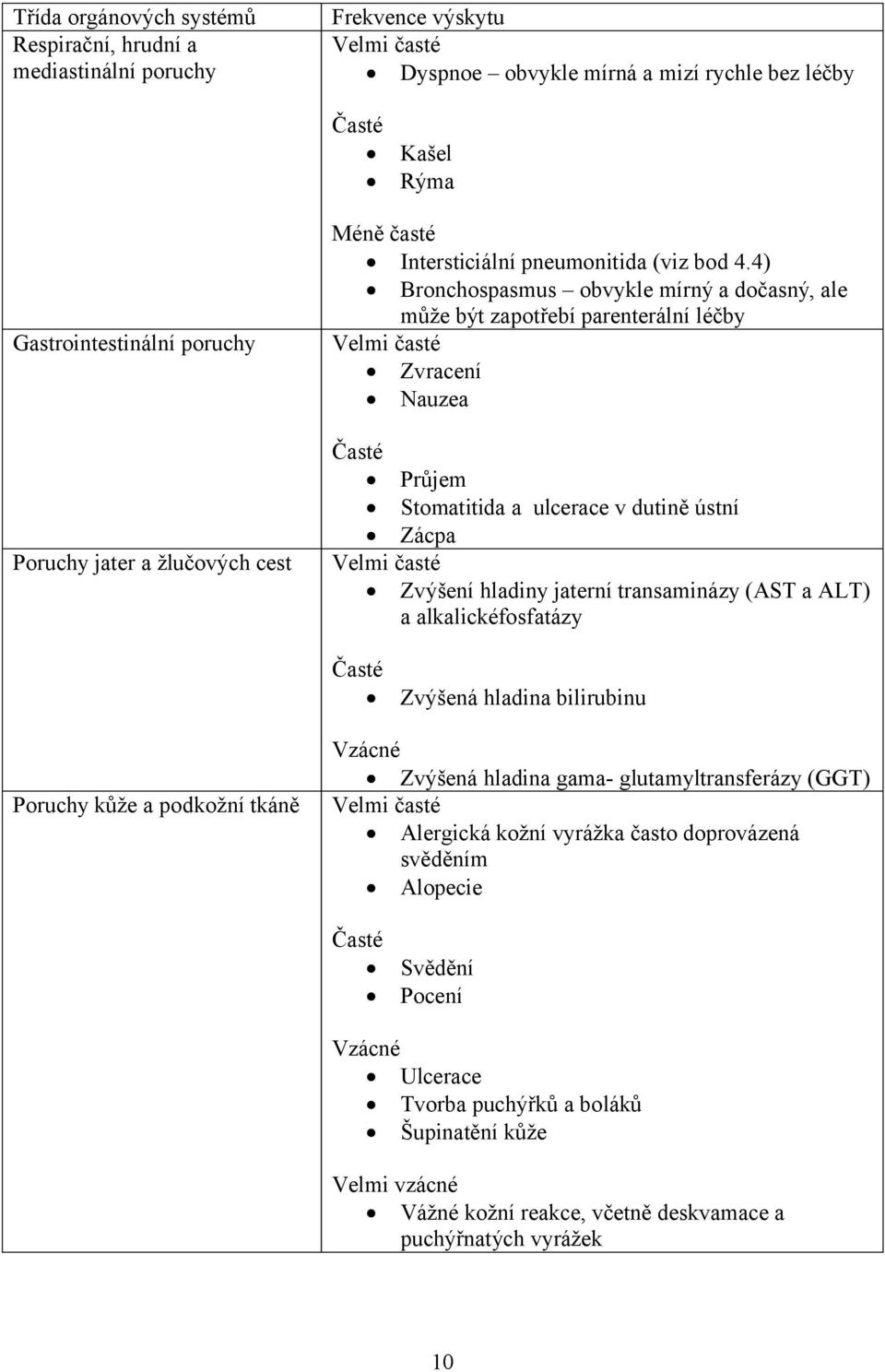 4) Bronchospasmus obvykle mírný a dočasný, ale může být zapotřebí parenterální léčby Velmi časté Zvracení Nauzea Časté Průjem Stomatitida a ulcerace v dutině ústní Zácpa Velmi časté Zvýšení hladiny