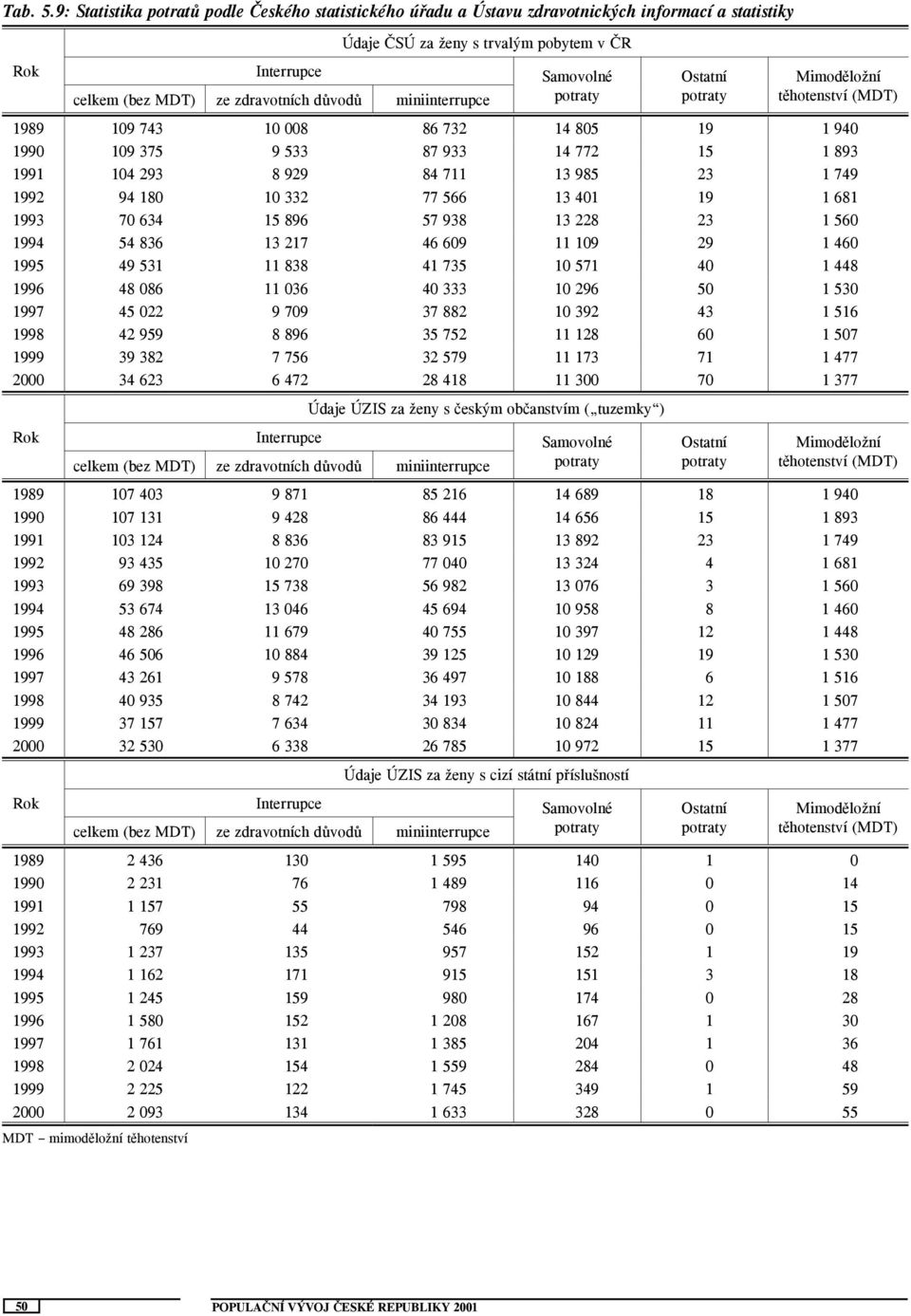 miniinterrupce Samovolné Ostatní Mimoděložní těhotenství (MDT) 1989 19 743 1 8 86 732 14 85 19 1 94 199 19 375 9 533 87 933 14 772 15 1 893 1991 14 293 8 929 84 711 13 985 23 1 749 1992 94 18 1 332