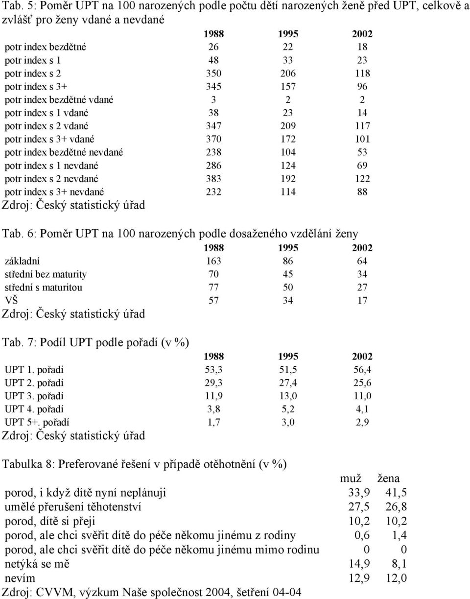 potr index s 1 nevdané 286 124 69 potr index s 2 nevdané 383 192 122 potr index s 3+ nevdané 232 114 88 Tab.
