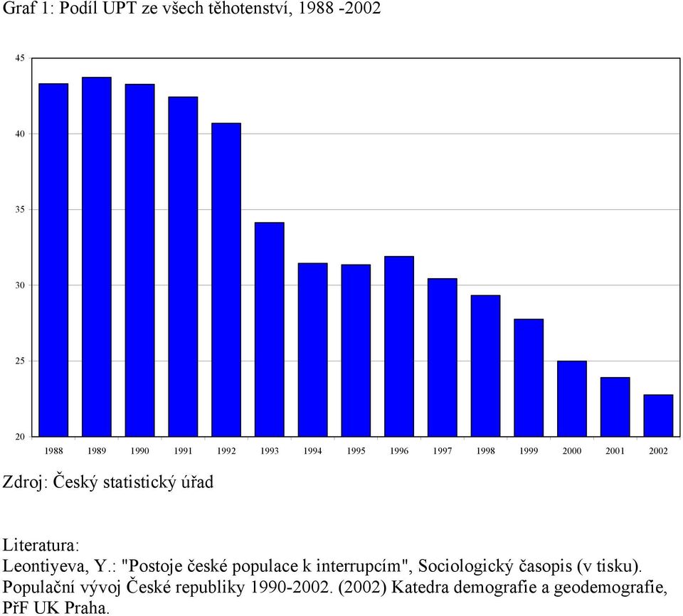 : "Postoje české populace k interrupcím", Sociologický časopis (v tisku).