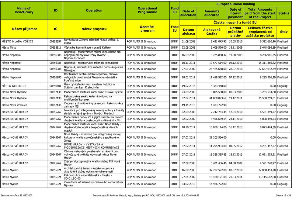 , Nepomuk-Dvorec ROP NUTS II Jihozápad ERDF 16.09.2008 9 725 860,42 19.08.2009 8 266 981,35 Finalized Město Nepomuk 00256986 Nepomuk - rekonstrukce místních komunikací ROP NUTS II Jihozápad ERDF 10.