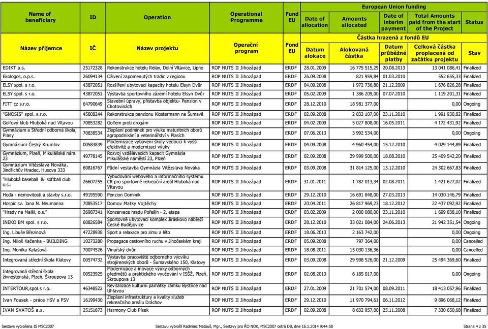 09.2008 1 972 736,80 21.12.2009 1 676 826,28 Finalized ELSY spol. s r.o. 43872051 Výstavba sportovního zázemí hotelu Elsyn Dvůr ROP NUTS II Jihozápad ERDF 05.02.2009 1 386 209,00 07.
