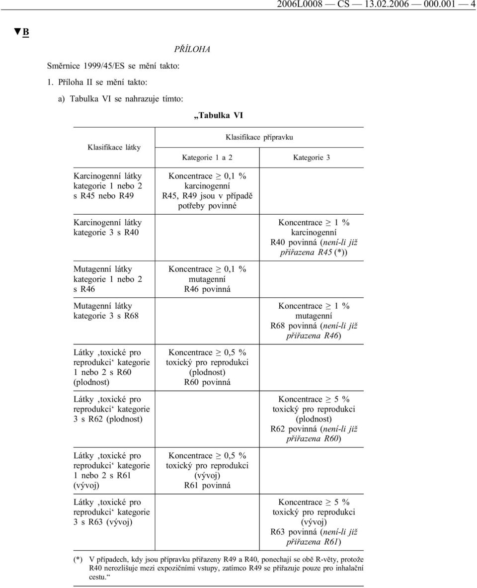 Karcinogenní látky kategorie 3 s R40 Mutagenní látky kategorie 1 nebo 2 s R46 Mutagenní látky kategorie 3 s R68 1 nebo 2 s R60 3 s R62 1 nebo 2 s R61 3 s R63 Koncentrace 0,1 % karcinogenní R45, R49