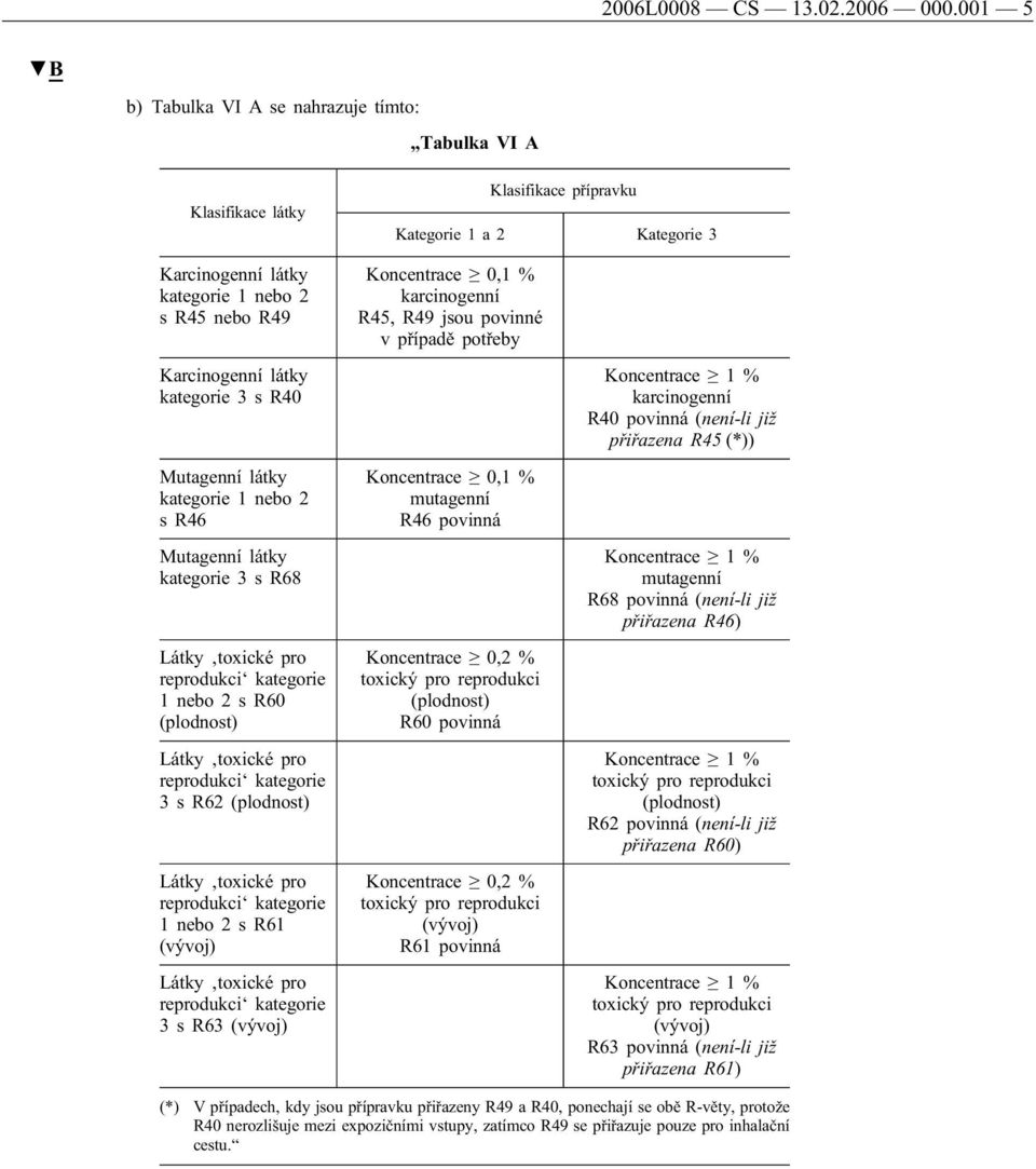 kategorie 3 s R40 Mutagenní látky kategorie 1 nebo 2 s R46 Mutagenní látky kategorie 3 s R68 1 nebo 2 s R60 3 s R62 1 nebo 2 s R61 3 s R63 Koncentrace 0,1 % karcinogenní R45, R49 jsou povinné