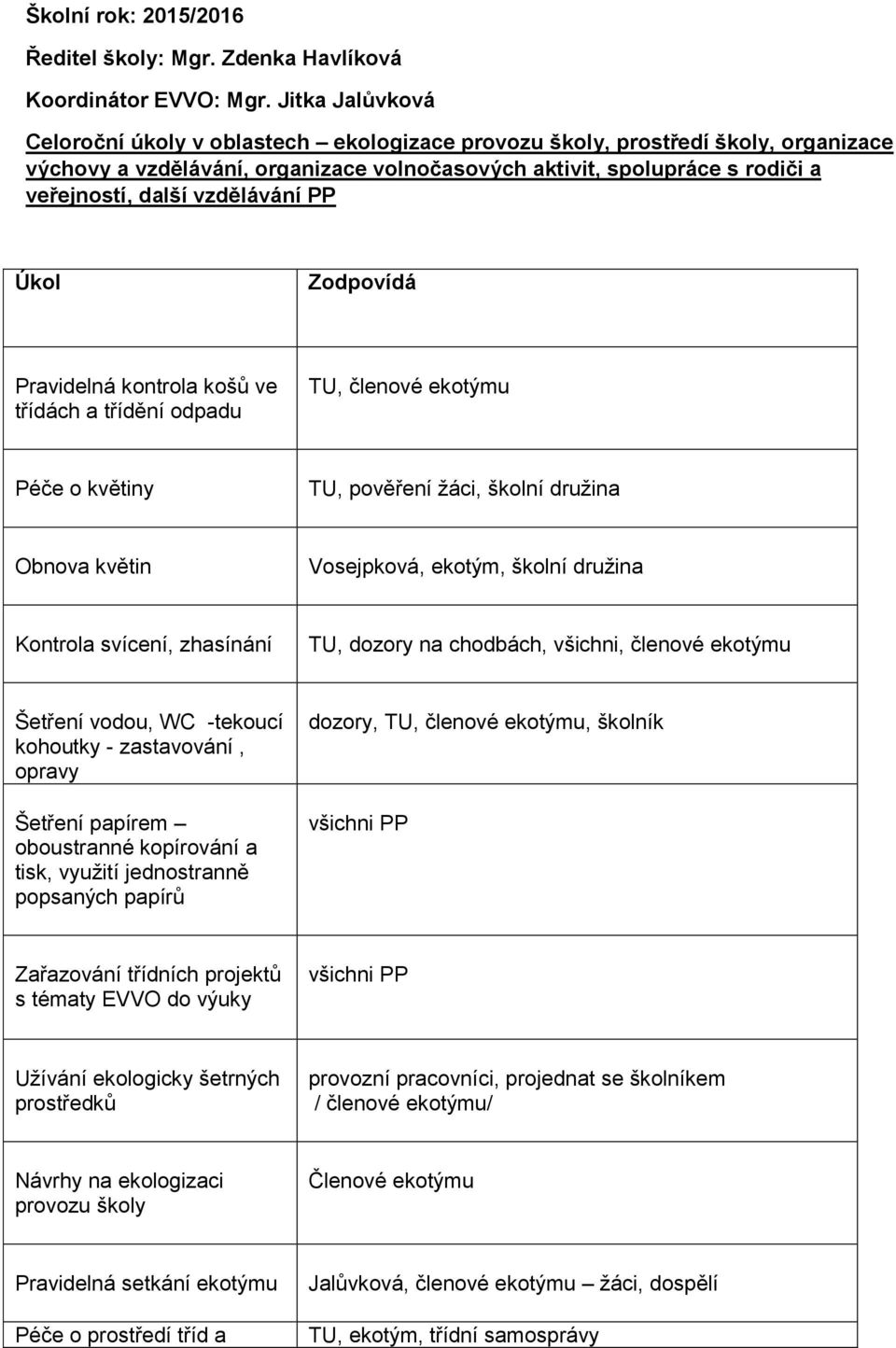 Úkol Zodpovídá Pravidelná kontrola košů ve třídách a třídění odpadu TU, členové ekotýmu Péče o květiny TU, pověření žáci, školní družina Obnova květin Vosejpková, ekotým, školní družina Kontrola