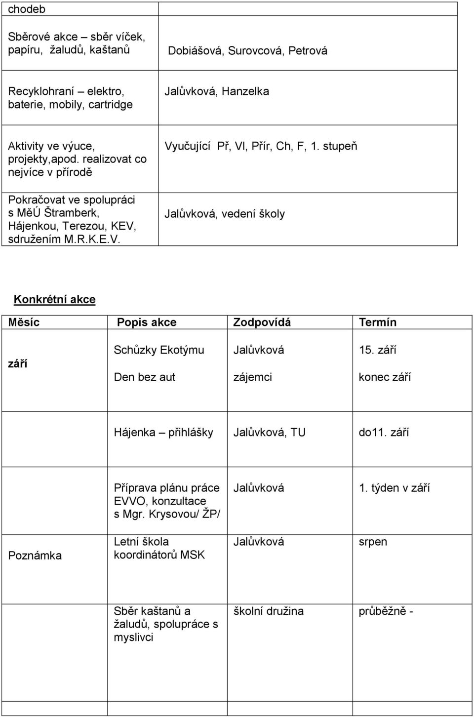 stupeň, vedení školy Konkrétní akce Měsíc Popis akce Zodpovídá Termín září Schůzky u Den bez aut 15. září konec září Hájenka přihlášky, TU do11.
