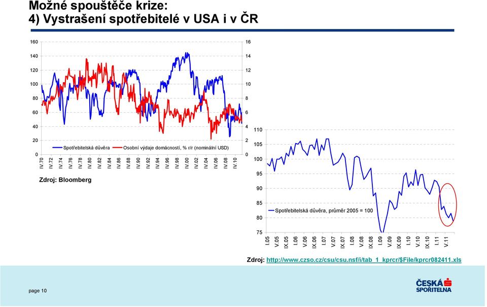 02 IV.04 IV.06 IV.08 IV.10 95 Zdroj: Bloomberg 90 105 100 85 80 Spotřebitelská důvěra, průměr 2005 = 100 75 I.05 V.05 IX.05 I.06 V.06 IX.06 I.07 V.