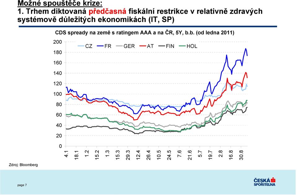 ekonomikách (IT, SP) CDS spready na země s ratingem AAA a na ČR, 5Y, b.