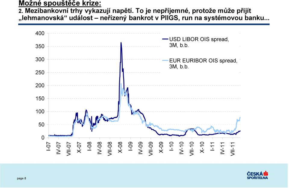 systémovou banku... 400 350 300 250 USD LIBOR OIS spread, 3M, b.b. EUR EURIBOR OIS spread, 3M, b.