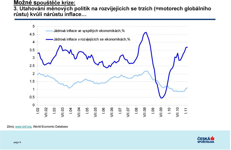 5 4.5 4 Jádrová inflace ve vyspělých ekonomikách,% Jádrová inflace v rozvíjejících se ekonomikách,% 3.