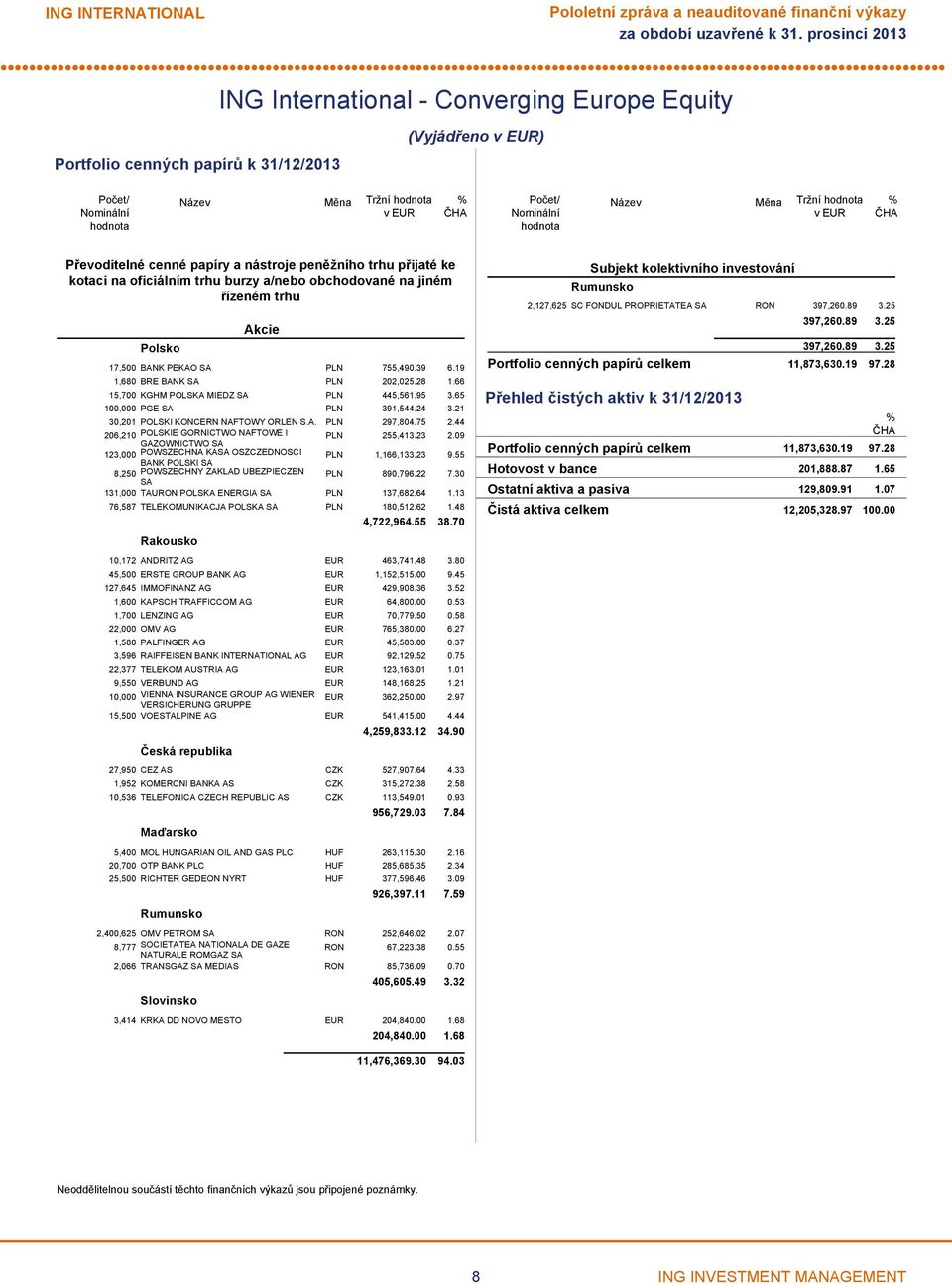 755,490.39 6.19 1,680 BRE BANK SA PLN 202,025.28 1.66 15,700 KGHM POLSKA MIEDZ SA PLN 445,561.95 3.65 100,000 PGE SA PLN 391,544.24 3.21 30,201 POLSKI KONCERN NAFTOWY ORLEN S.A. PLN 297,804.75 2.