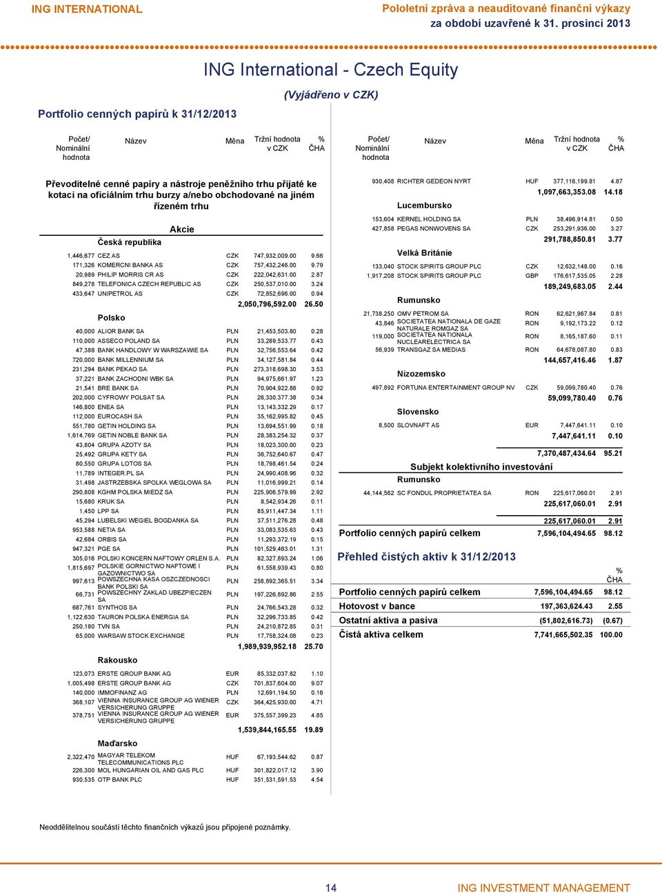 747,932,009.00 9.66 171,326 KOMERCNI BANKA AS CZK 757,432,246.00 9.79 20,989 PHILIP MORRIS CR AS CZK 222,042,631.00 2.87 849,278 TELEFONICA CZECH REPUBLIC AS CZK 250,537,010.00 3.