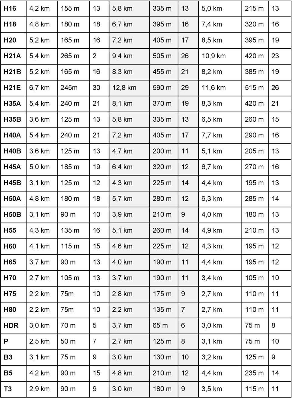335 m 13 6,5 km 260 m 15 H40A 5,4 km 240 m 21 7,2 km 405 m 17 7,7 km 290 m 16 H40B 3,6 km 125 m 13 4,7 km 200 m 11 5,1 km 205 m 13 H45A 5,0 km 185 m 19 6,4 km 320 m 12 6,7 km 270 m 16 H45B 3,1 km 125