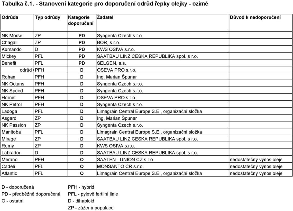 Marian Špunar NK Octans PFH D Syngenta Czech s.r.o. NK Speed PFH D Syngenta Czech s.r.o. Hornet PFH D OSEVA PRO s.r.o. NK Petrol PFH D Syngenta Czech s.r.o. Ladoga PFL D Limagrain Central Europe S.E., organizační složka Asgard ZP D Ing.