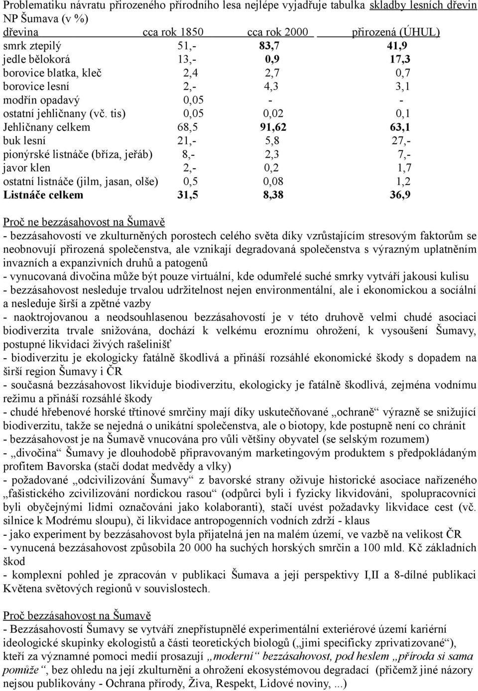 tis) 0,05 0,02 0,1 Jehličnany celkem 68,5 91,62 63,1 buk lesní 21,- 5,8 27,- pionýrské listnáče (bříza, jeřáb) 8,- 2,3 7,- javor klen 2,- 0,2 1,7 ostatní listnáče (jilm, jasan, olše) 0,5 0,08 1,2