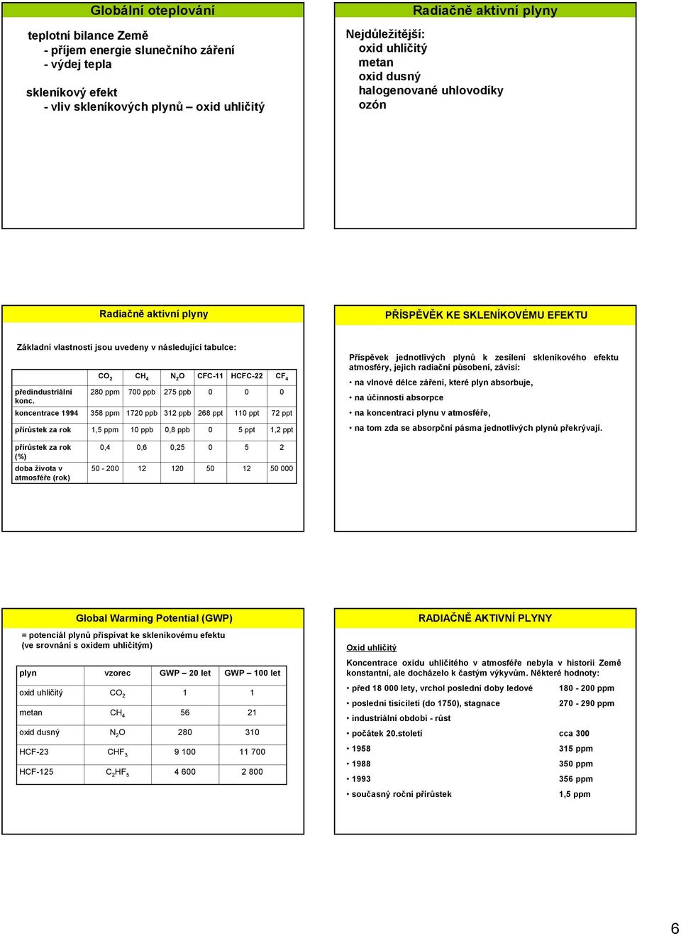 koncentrace 1994 přírůstek za rok CO 2 280 ppm 358 ppm 1,5 ppm CH 4 700 ppb 1720 ppb 10 ppb N 2 O 275 ppb 312 ppb 0,8 ppb CFC-11 0 268 ppt 0 HCFC-22 0 110 ppt 5 ppt CF 4 0 72 ppt 1,2 ppt Příspěvek