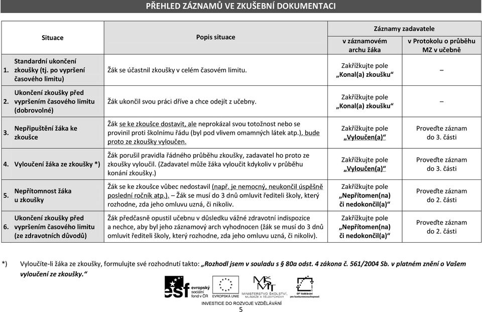 Nepřítomnost žáka u zkoušky Ukončení zkoušky před vypršením časového limitu (ze zdravotních důvodů) Popis situace Žák se účastnil zkoušky v celém časovém limitu.