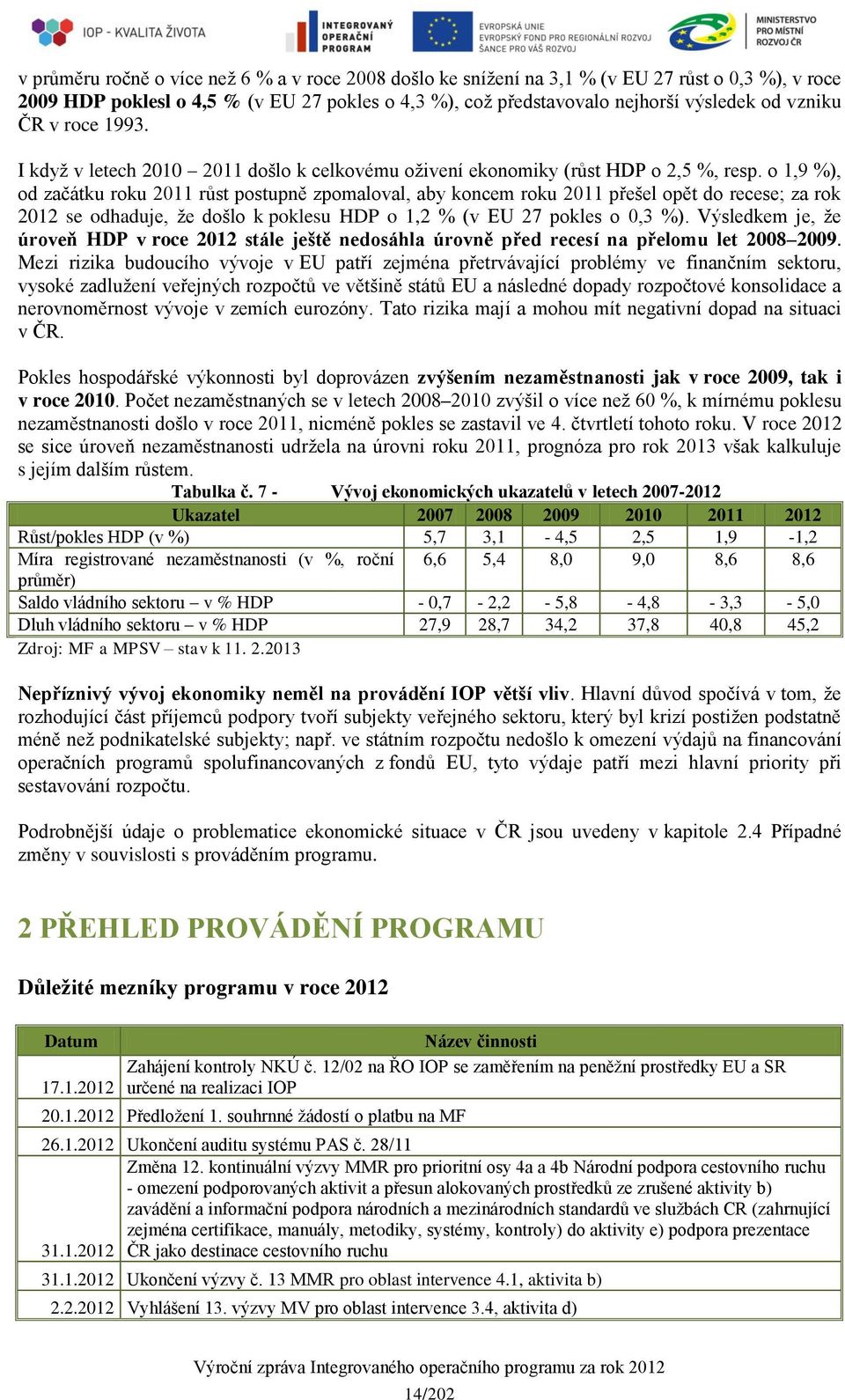 o 1,9 %), od začátku roku 2011 růst postupně zpomaloval, aby koncem roku 2011 přešel opět do recese; za rok 2012 se odhaduje, že došlo k poklesu HDP o 1,2 % (v EU 27 pokles o 0,3 %).
