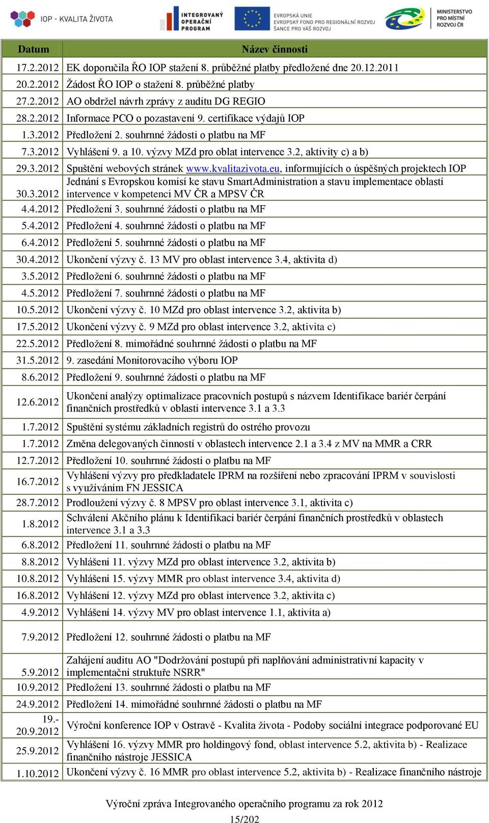 3.2012 Spuštění webových stránek www.kvalitazivota.eu, informujících o úspěšných projektech IOP Jednání s Evropskou komisí ke stavu SmartAdministration a stavu implementace oblastí 30.3.2012 intervence v kompetenci MV ČR a MPSV ČR 4.