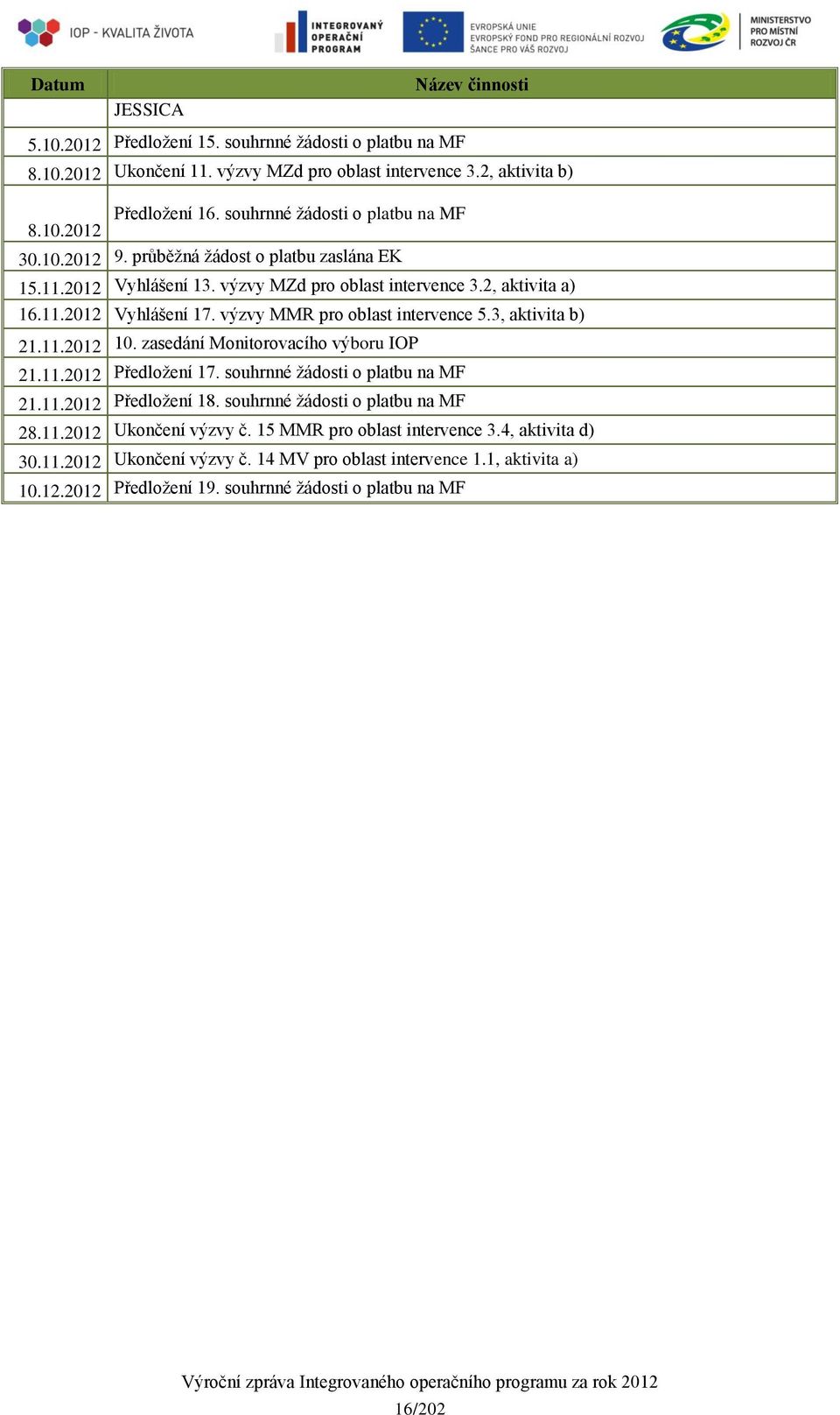 výzvy MMR pro oblast intervence 5.3, aktivita b) 21.11.2012 10. zasedání Monitorovacího výboru IOP 21.11.2012 Předložení 17. souhrnné žádosti o platbu na MF 21.11.2012 Předložení 18.