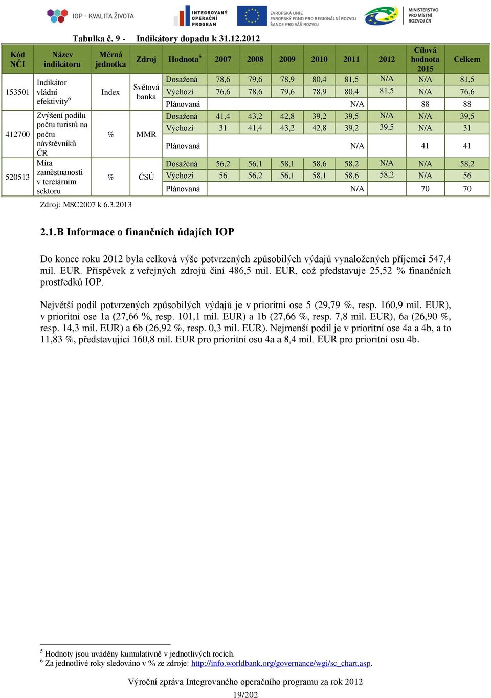 2012 Měrná jednotka Index Zdroj Hodnota 5 2007 2008 2009 2010 2011 2012 Cílová hodnota 2015 Celkem Dosažená 78,6 79,6 78,9 80,4 81,5 N/A N/A 81,5 Světová Výchozí 76,6 78,6 79,6 78,9 80,4 81,5 N/A