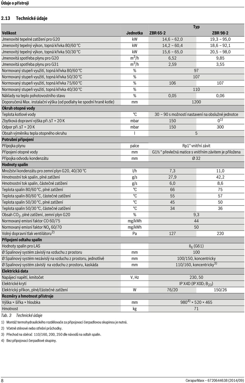 tepelný výkon, topná křivka 50/30 C kw 15,6 65,0 20,5 98,0 Jmenovitá spotřeba plynu pro G20 m 3 /h 6,52 9,85 Jmenovitá spotřeba plynu pro G31 m 3 /h 2,59 3,55 Normovaný stupeň využití, topná křivka