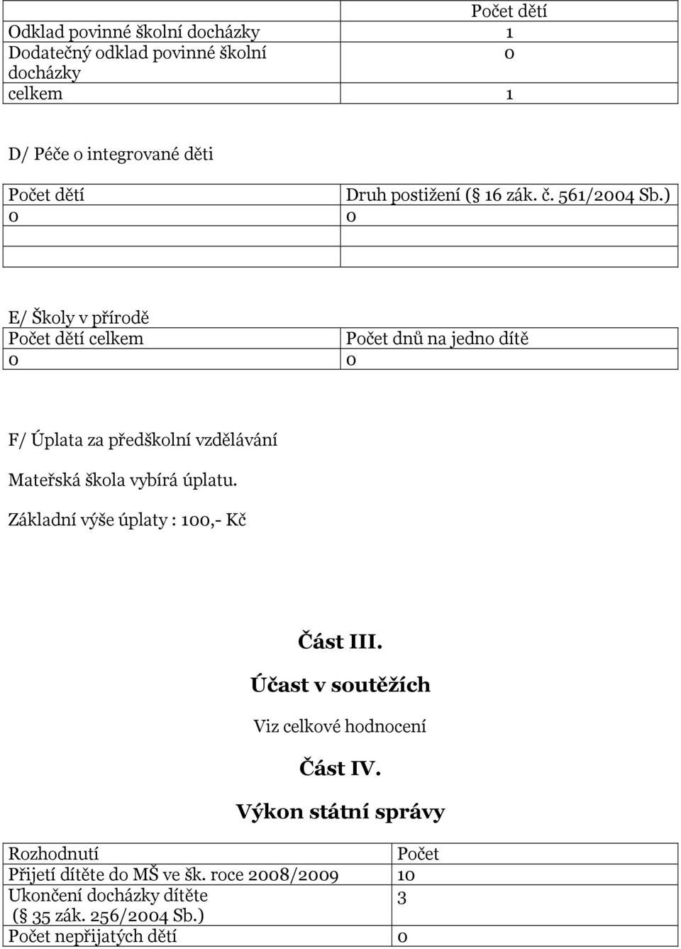 ) 0 0 E/ Školy v přírodě dětí celkem dnů na jedno dítě 0 0 F/ Úplata za předškolní vzdělávání Mateřská škola vybírá úplatu.