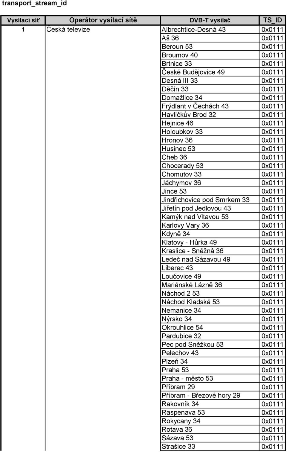 Jedlovou 43 Kamýk nad Vltavou 53 Karlovy Vary 36 Kdyně 34 Klatovy - Hůrka 49 Kraslice - Sněžná 36 Ledeč nad Sázavou 49 Liberec 43 Loučovice 49 Mariánské Lázně 36 Náchod 2 53 Náchod Kladská 53