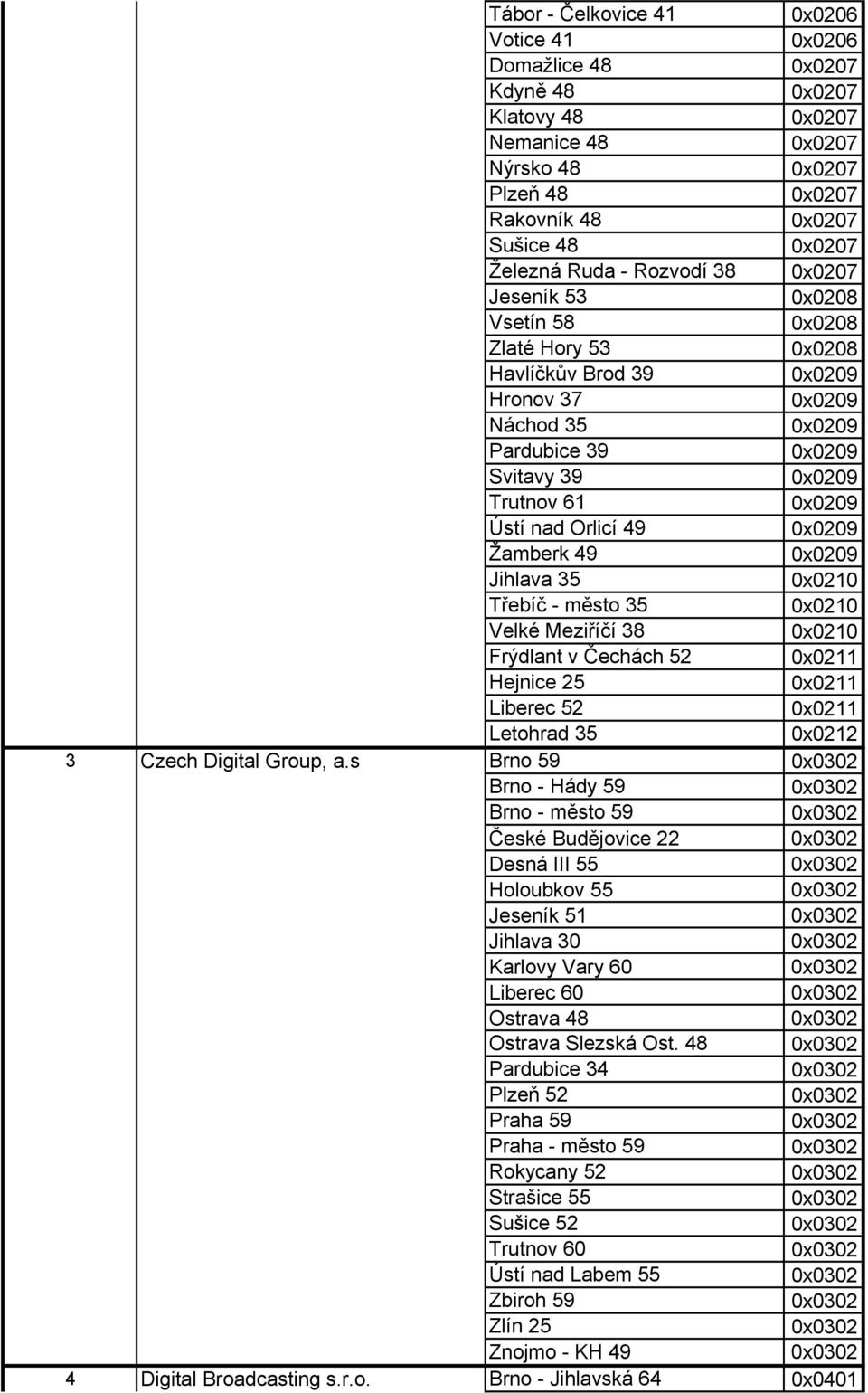 Hejnice 25 0x0211 Liberec 52 0x0211 Letohrad 35 0x0212 3 Czech Digital Group, a.