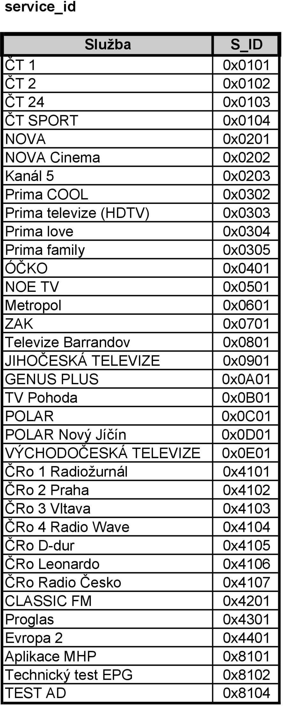 D-dur ČRo Leonardo ČRo Radio Česko CLASSIC FM Proglas Evropa 2 Aplikace MHP Technický test EPG TEST AD S_ID 0x0101 0x0102 0x0103 0x0104 0x0203 0x0303 0x0304