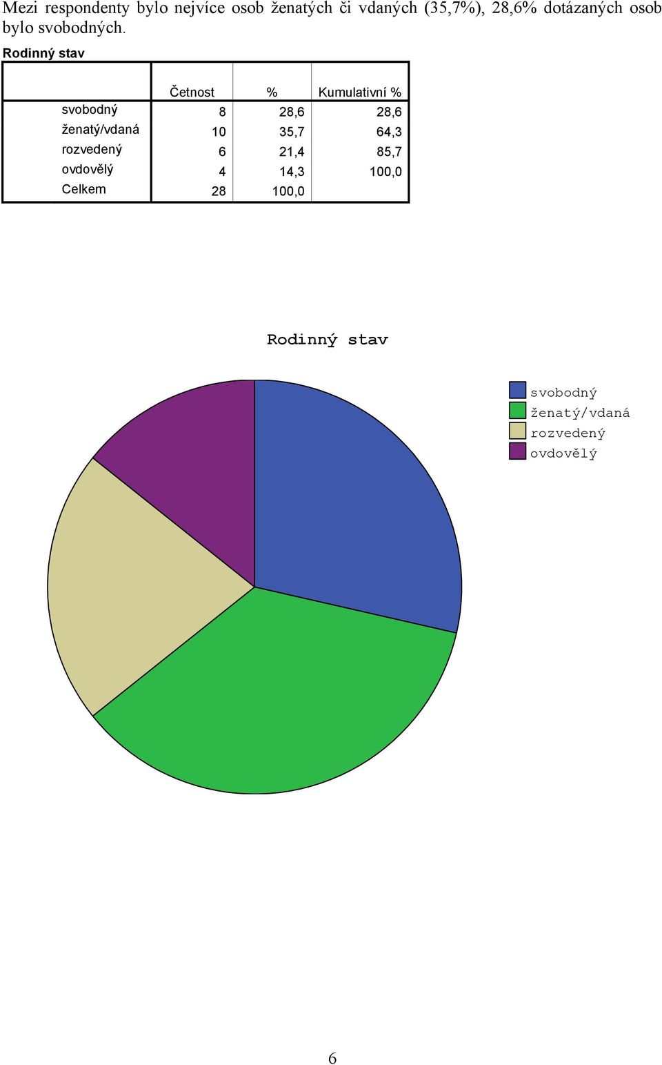 Rodinný stav svobodný 8 28,6 28,6 ženatý/vdaná 10 35,7 64,3