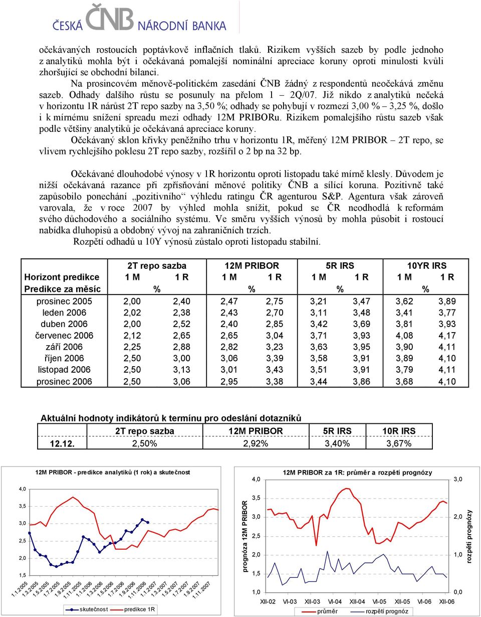 Na prosincovém měnově-politickém zasedání ČNB žádný z respondentů neočekává změnu sazeb. Odhady dalšího růstu se posunuly na přelom 1 2Q/07.