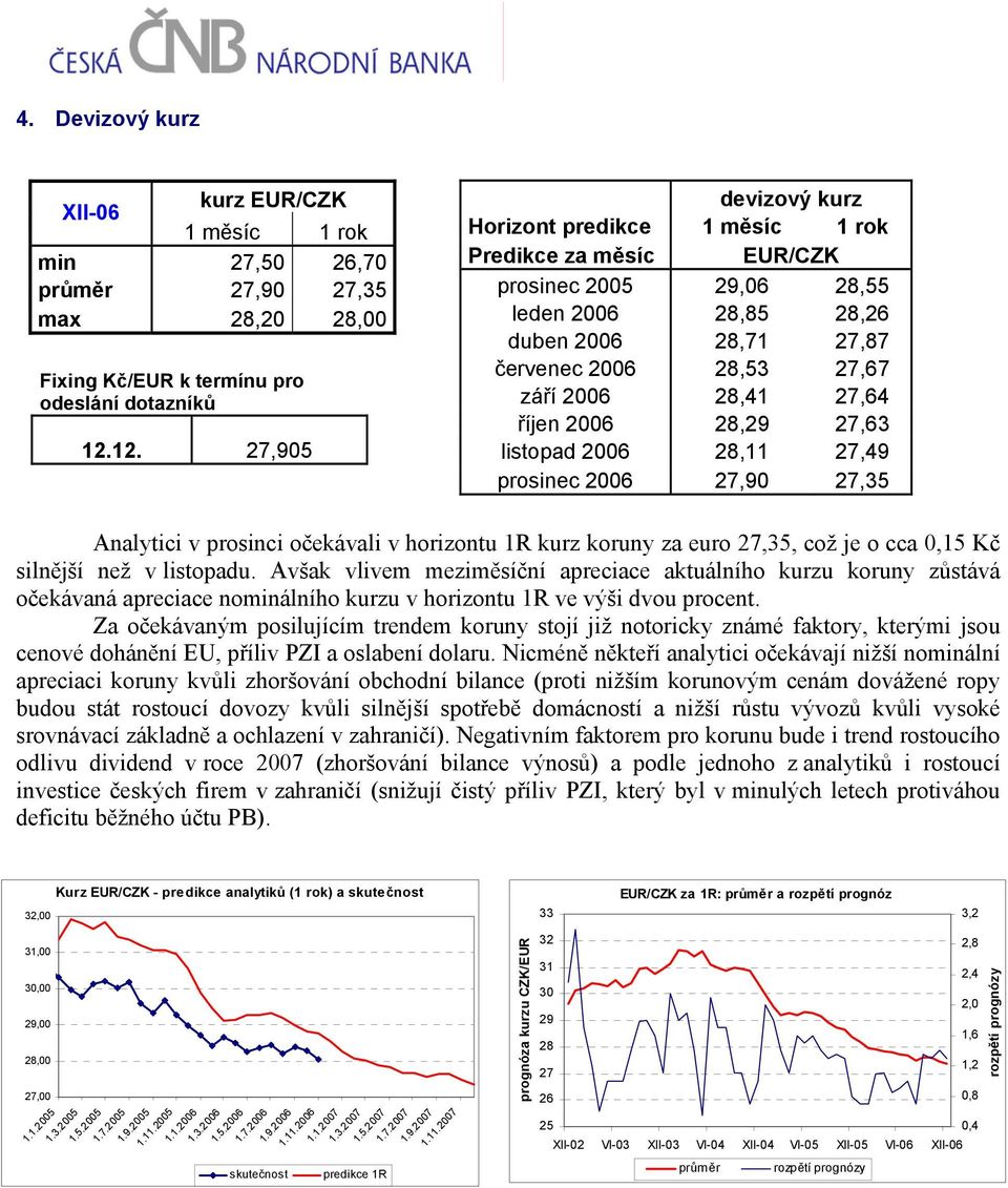 27,64 říjen 2006 28,29 27,63 listopad 2006 28,11 27,49 prosinec 2006 27,90 27,35 Analytici v prosinci očekávali v horizontu 1R kurz koruny za euro 27,35, což je o cca 0,15 Kč silnější než v listopadu.