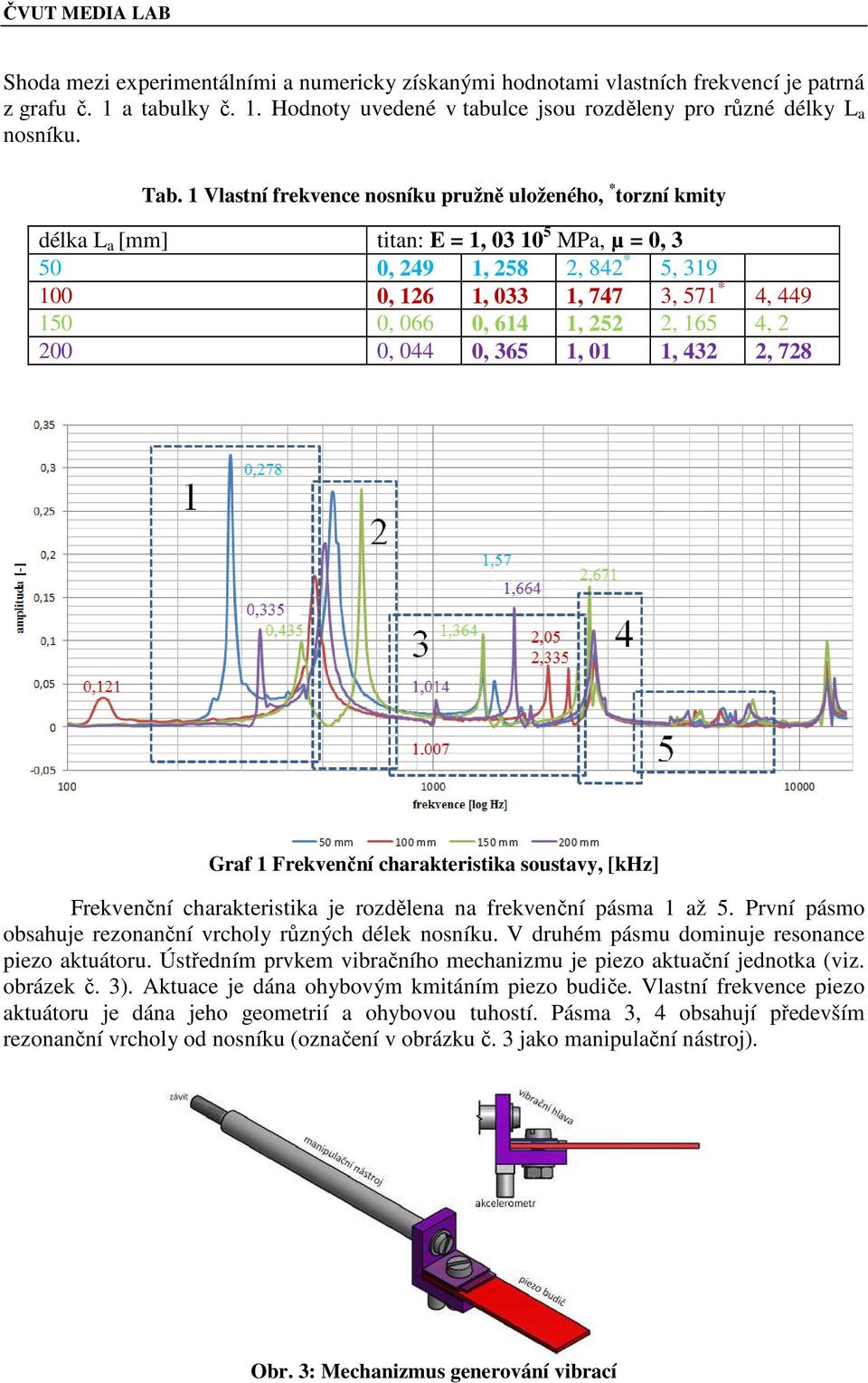 614 1, 252 2, 165 4, 2 200 0, 044 0, 365 1, 01 1, 432 2, 728 Graf 1 Frekvenční charakteristika soustavy, [khz] Frekvenční charakteristika je rozdělena na frekvenční pásma 1 až 5.